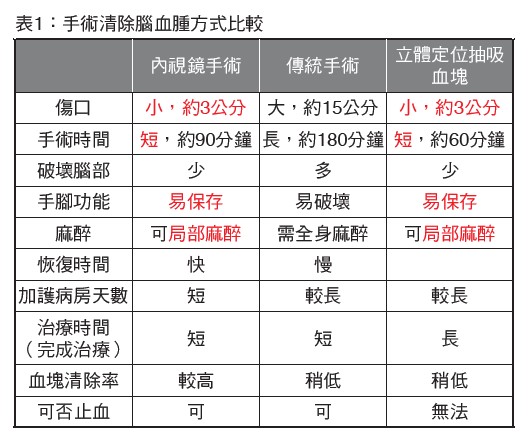 表1：手術清除腦血腫方式比較