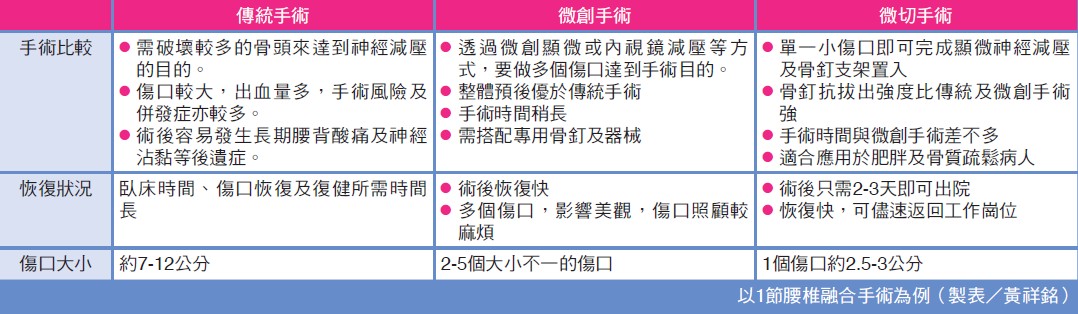 新式微切腰椎融合手術傷口只有十元銅板大 醫療新聞 中國醫藥大學附設醫院