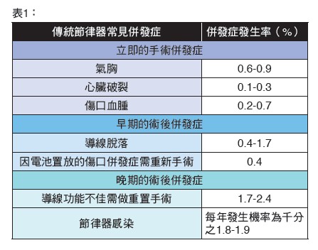 表1：傳統節律器常見併發症