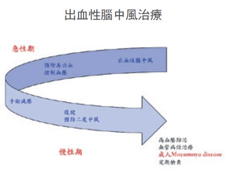 出血性腦中風治療