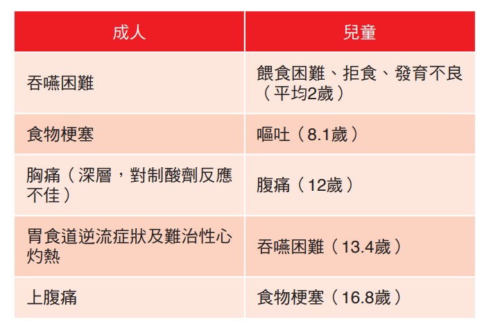 嗜伊紅性食道炎的臨床表現在不同年齡層有所差異