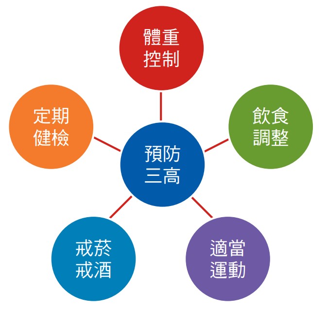 預防三高