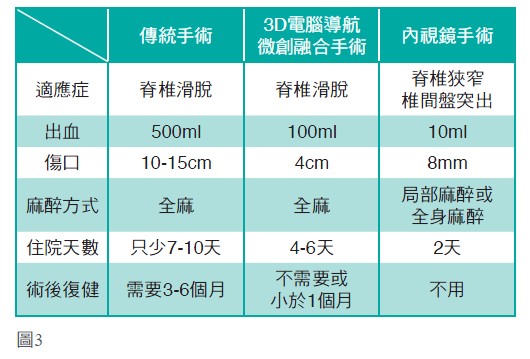 手術比較表