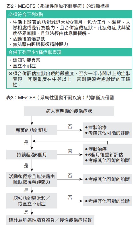 表2：ME/CFS（系統性運動不耐疾病）的診斷標準