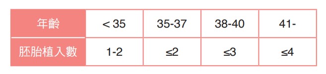 年齡及胚胎植入數