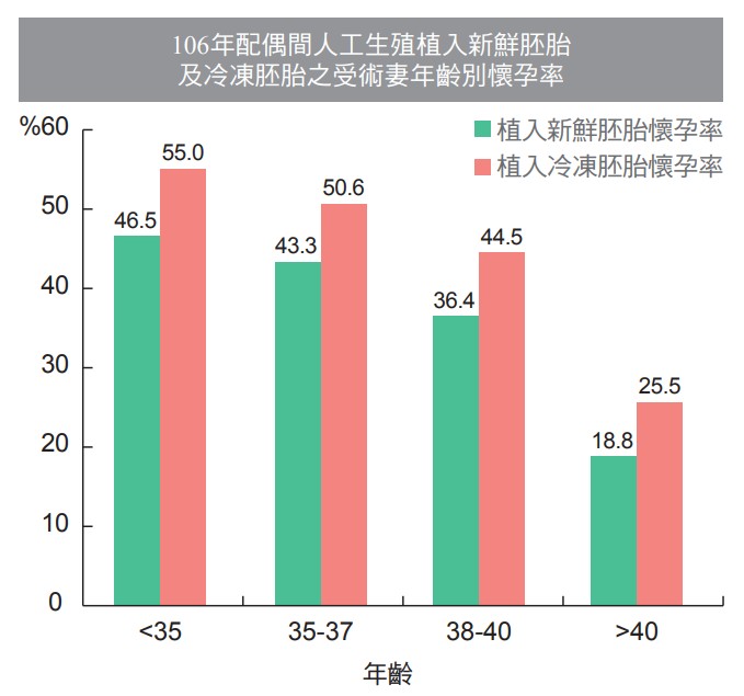 106年配偶間人工生殖植入新鮮胚胎及冷凍胚胎之受術妻年齡別懷孕率