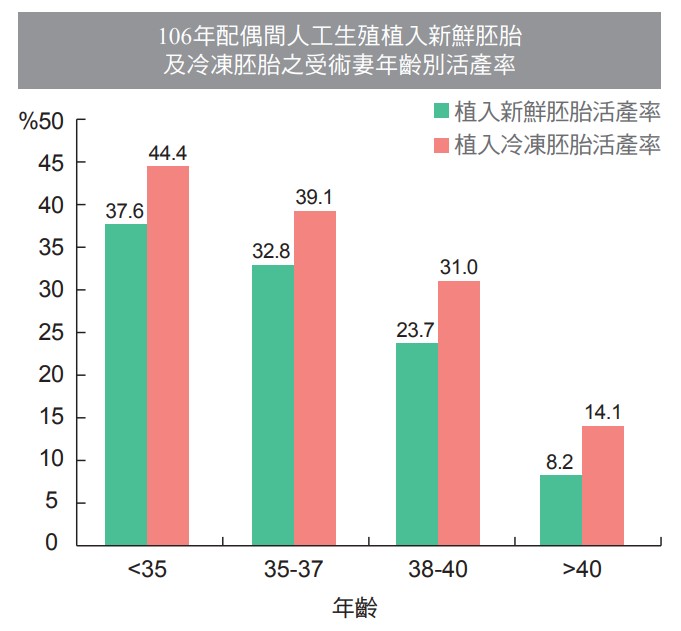 106年配偶間人工生殖植入新鮮胚胎及冷凍胚胎之受術妻年齡別活產率