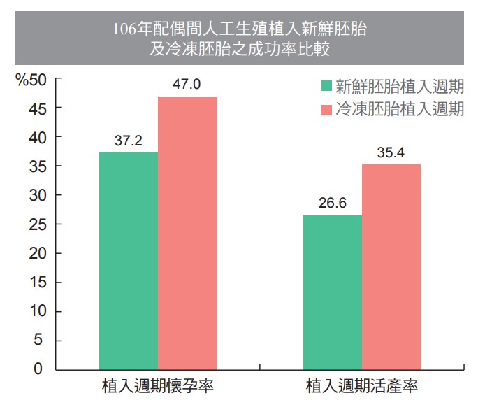 106年配偶間人工生殖植入新鮮胚胎及冷凍胚胎之成功率比較