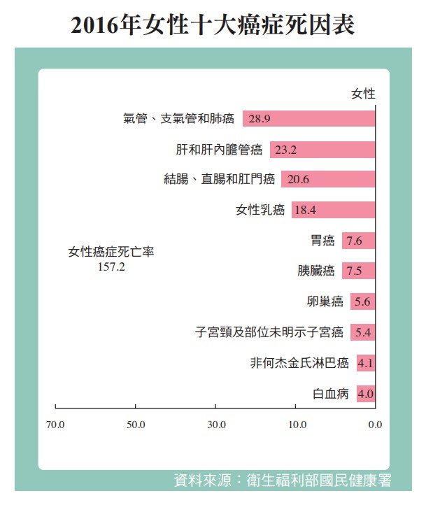 2016年女性十大癌症死因表 