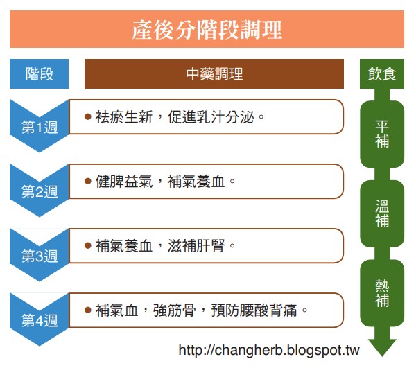 產後分階段調理