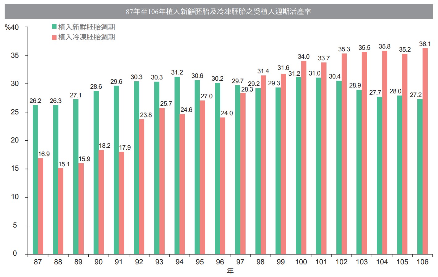 87年至106年植入新鮮胚胎及冷凍胚胎之受植入週期活產率