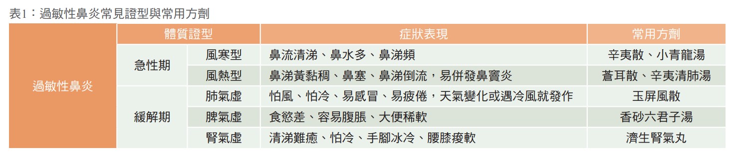 表1：過敏性鼻炎常見證型與常用方劑