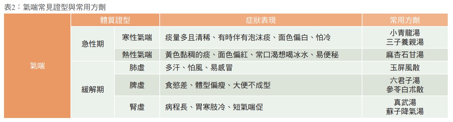 表2：氣喘常見證型與常用方劑