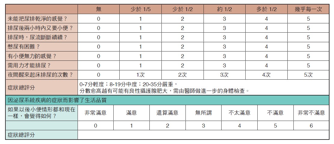 國際攝護腺症狀評分問卷