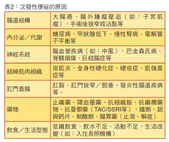 表2：次發性便祕的原因