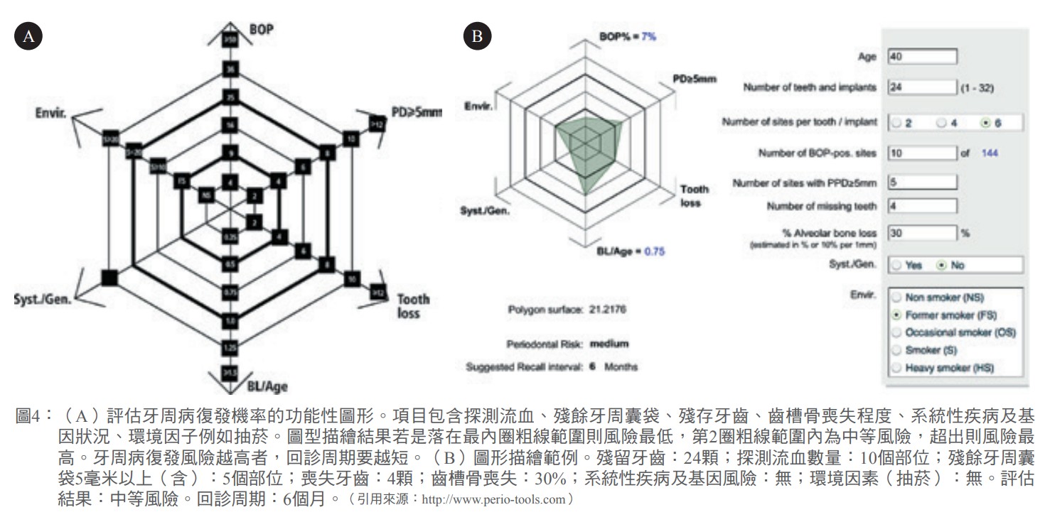 圖4：（A）評估牙周病復發機率的功能性圖形。