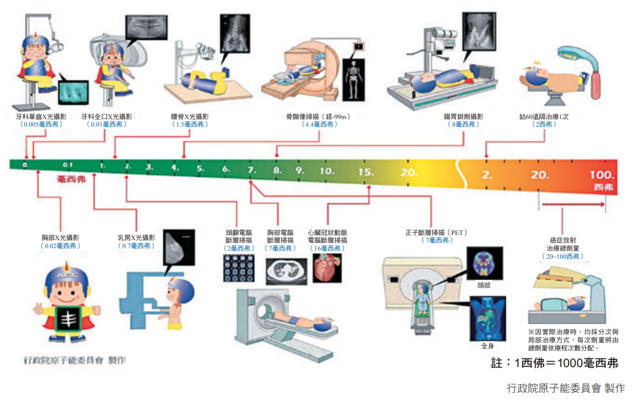 醫療輻射比較圖