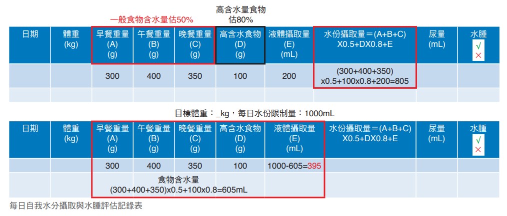 每日自我水分攝取與水腫評估記錄表