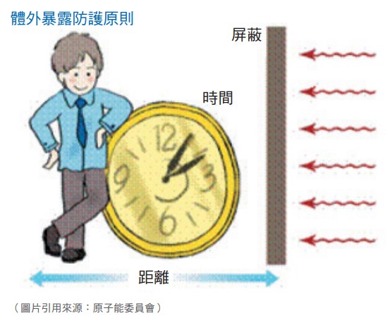 體外暴露防護原則