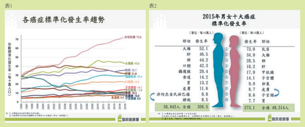 各癌症標準化發生率趨勢