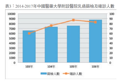 表3：2014-2017年中國醫藥大學附設醫院乳癌篩檢及確診人數 