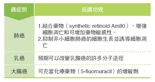 兒茶素﹝Epigallocatechingallate（EGCG）﹞癌症相關研究