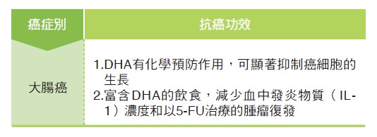 w-3多元不飽和脂肪酸（DHA）癌症相關研究