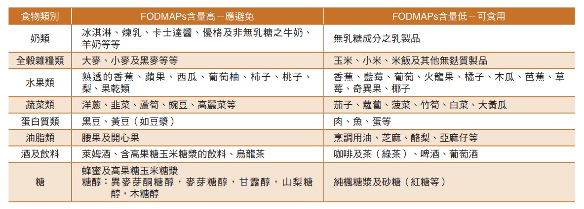 富含FODMAPs及含量較低的類別