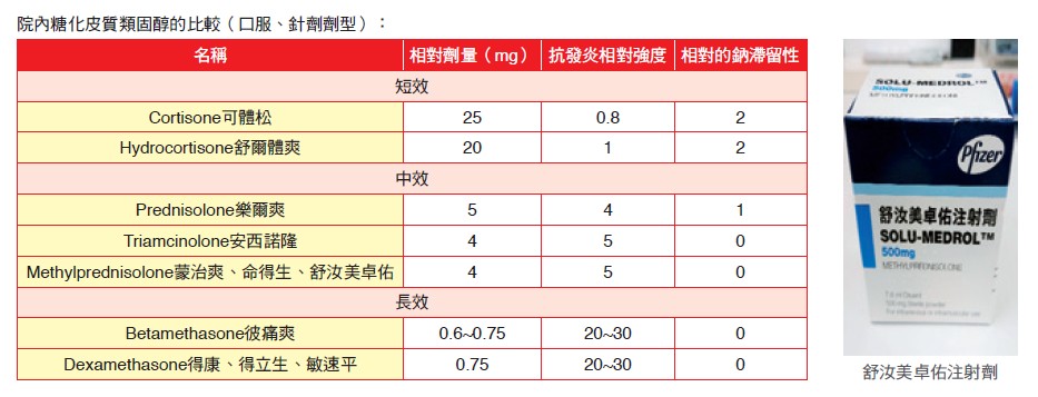 院內糖化皮質類固醇的比較（口服、針劑劑型）