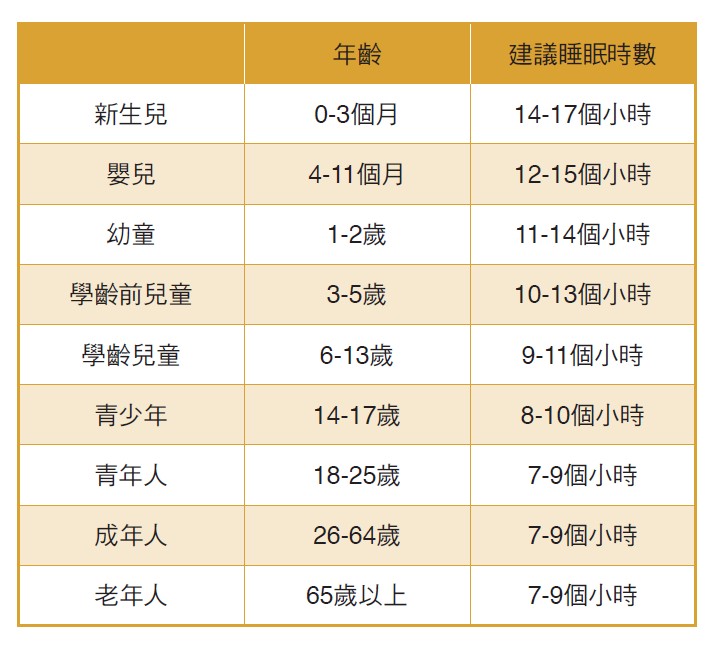 針對不同年齡層訂定了建議睡眠時數