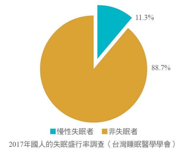 2017年國人的失眠盛行率調查（台灣睡眠醫學學會）