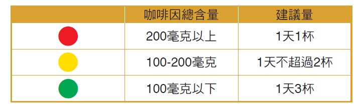 建議國人每天的咖啡因總攝取量不宜超過300毫克