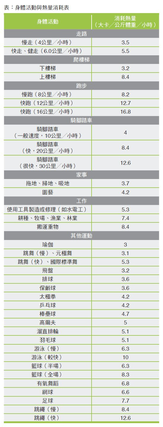 表：身體活動與熱量消耗表