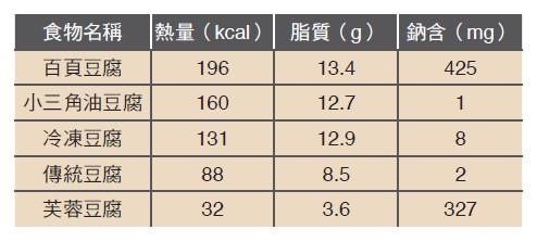 豆製品應選擇傳統豆腐、豆干