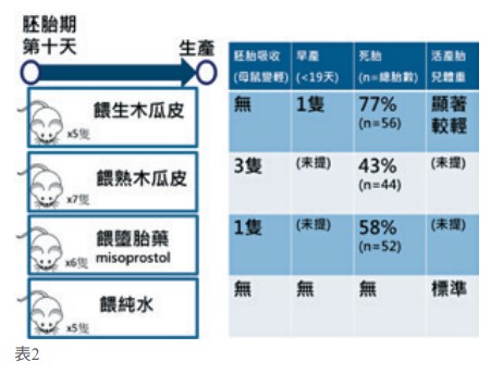 表2