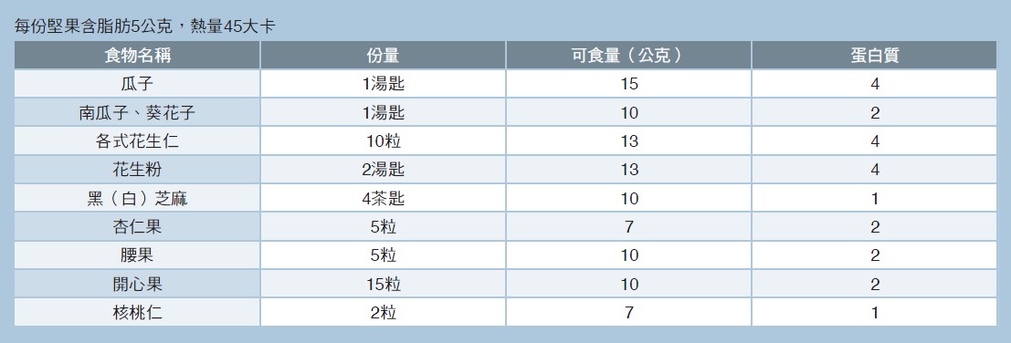 附ㄧ：油脂與堅果種子類份量