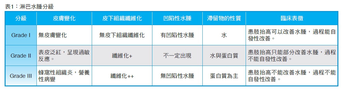 表1：淋巴水腫分級