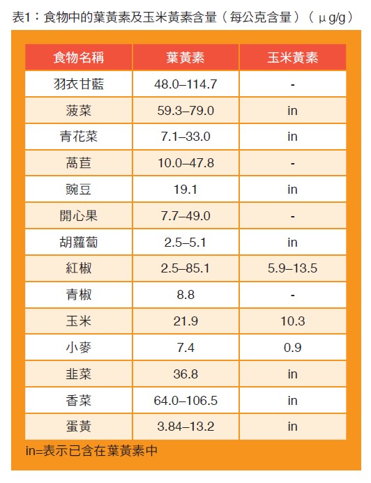 表1：食物中的葉黃素及玉米黃素含量（每公克含量）（μg/g）