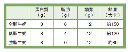 牛奶脂肪含量相差多少