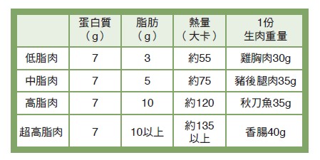 脂肪含量高的肉類