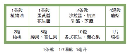 1份油脂的熱量有45大卡