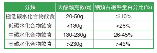 低碳水化合物飲食