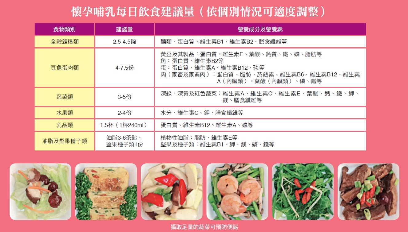 懷孕哺乳每日飲食建議量（依個別情況可適度調整）