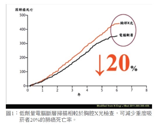 圖1： 低劑量電腦斷層掃描相較於胸腔X光檢查，可減少重度吸菸者20%的肺癌死亡率。