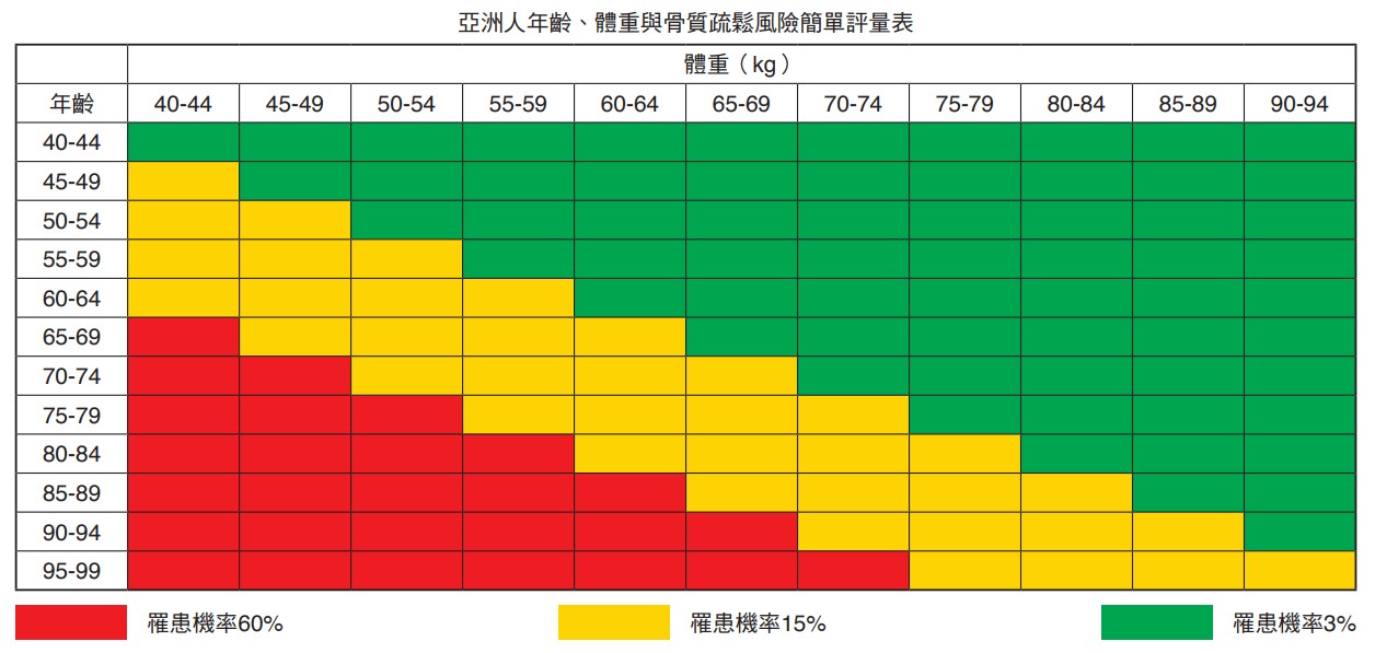 亞洲人年齡、體重與骨質疏鬆風險簡單評量表 