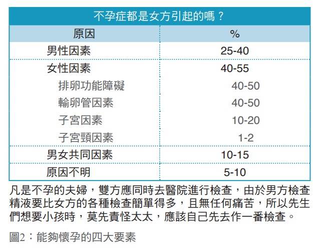 圖2：能夠懷孕的四大要素