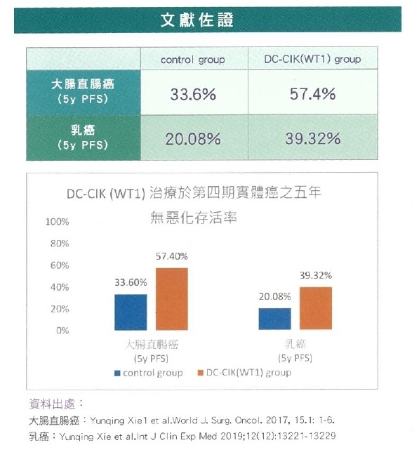 DC-CIK(WT1)細胞治療文獻佐證