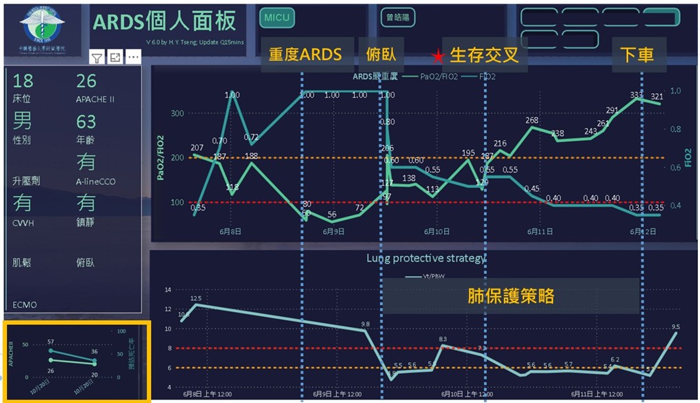 中國附醫導入Power BI 建立「加護病房急性呼吸窘迫症候群監測儀表板」，監控實施肺保護策略後，呼吸器給氧濃度與氧合指數是否「生存交叉」