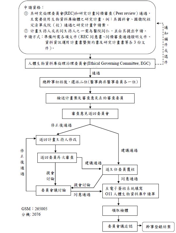 申請流程