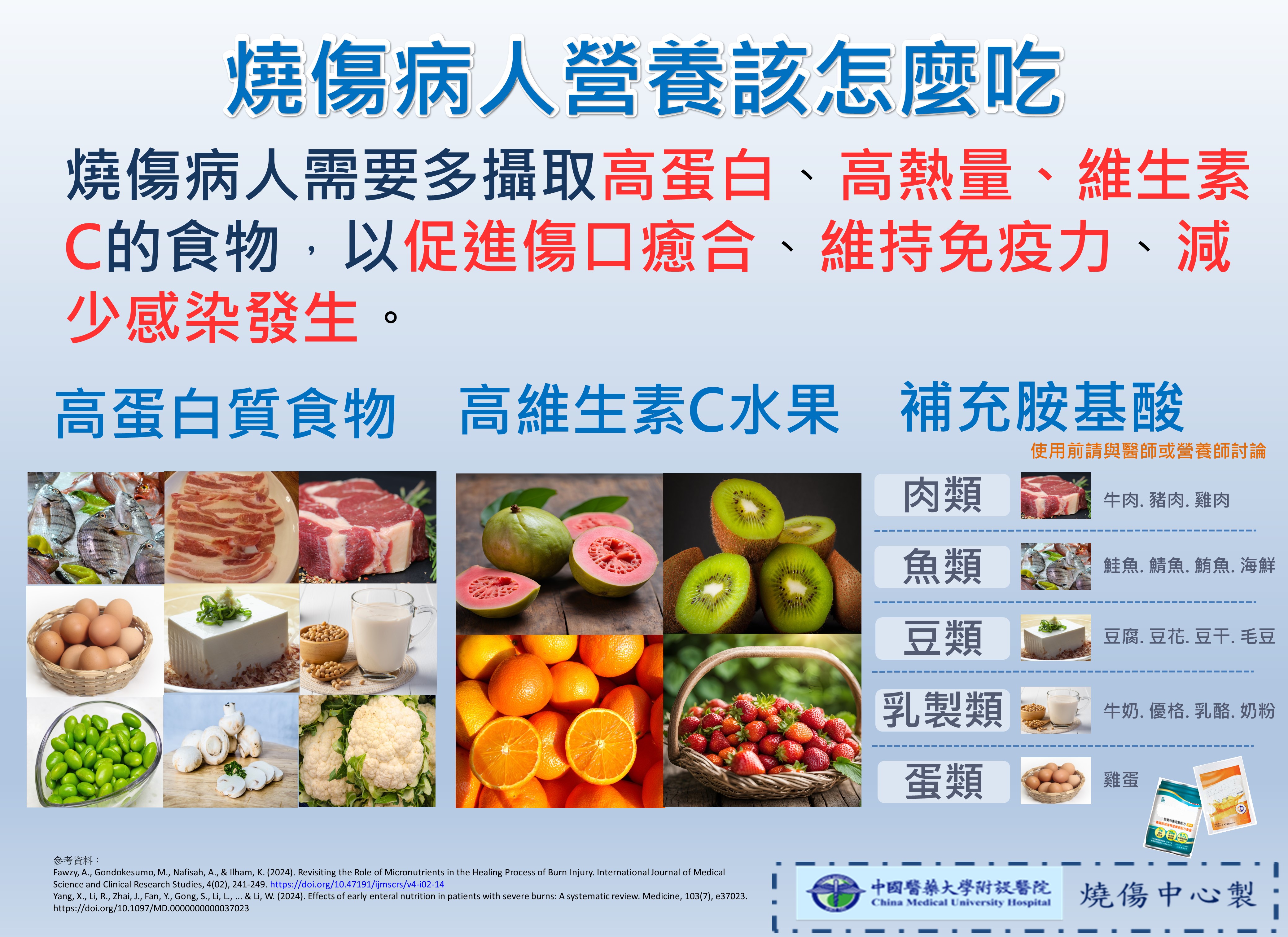 燒傷病人營養該怎麼吃/BURN | 衛教海報 - 中國醫藥大學附設醫院 第 1張圖片